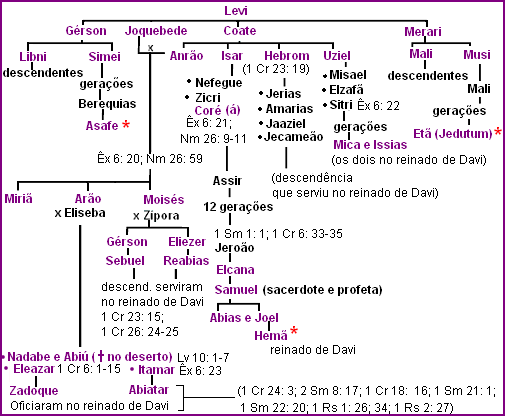 Genealogia de Levi